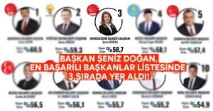 Başkan Şeniz Doğan, en başarılı başkanlar listesinde 3.sırada yer aldı!