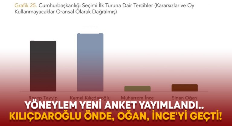 Yeni anket yayımlandı.. Kılıçdaroğlu önde, Oğan, İnce’yi geçti!